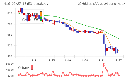 Ｔｒｕｅ　Ｄａｔａチャート