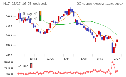グローバルセキュリティエキスパートチャート