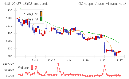 ＪＤＳＣチャート