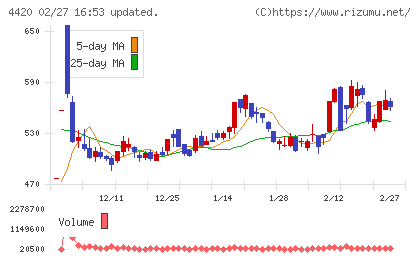 イーソルチャート