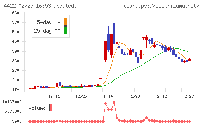 ＶＡＬＵＥＮＥＸチャート