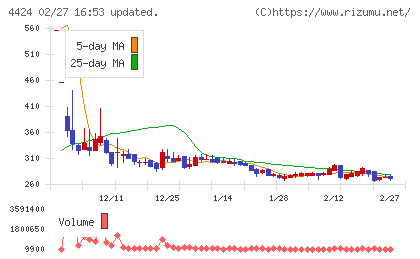 Ａｍａｚｉａチャート
