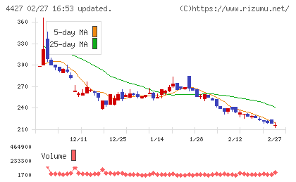 ＥｄｕＬａｂチャート