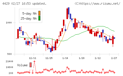 リックソフトチャート