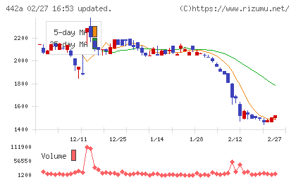 クラシコチャート
