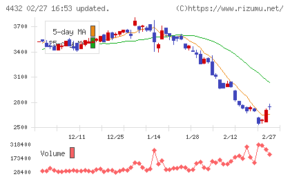 ウイングアーク1stチャート