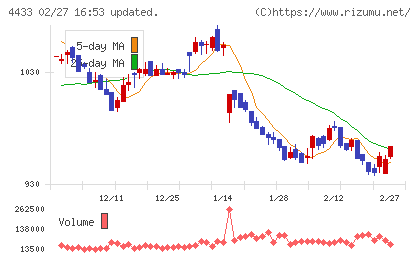 ヒト・コミュニケーションズ・ホールディングスチャート