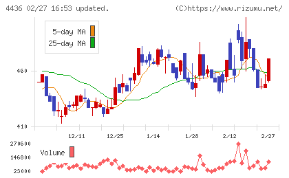 ミンカブ・ジ・インフォノイドチャート