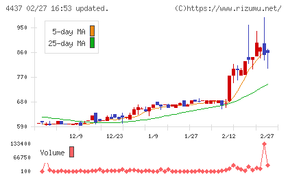 gooddaysホールディングスチャート