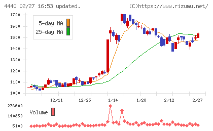 ヴィッツチャート