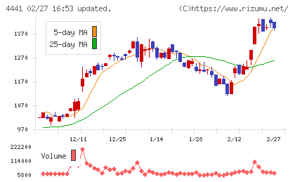 トビラシステムズチャート