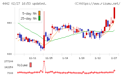 バルテス・ホールディングスチャート