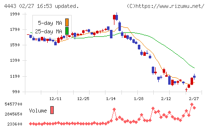 Ｓａｎｓａｎチャート