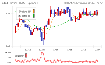 インフォネットチャート