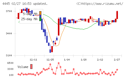 リビン・テクノロジーズチャート