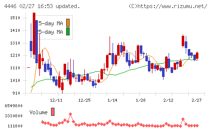 Ｌｉｎｋ−Ｕチャート