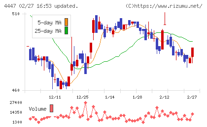 ピー・ビーシステムズチャート