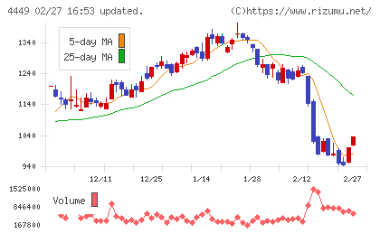 ギフティチャート