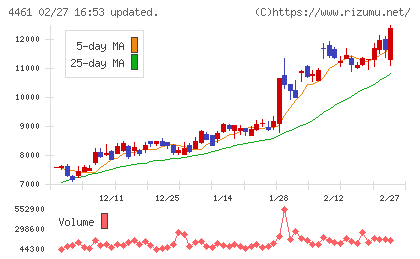 第一工業製薬チャート