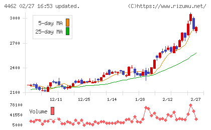 石原ケミカルチャート