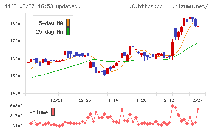 日華化学チャート