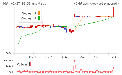 ソフト９９コーポレーションチャート