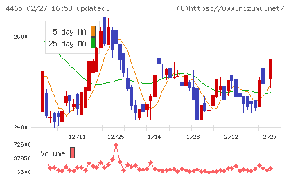 ニイタカチャート