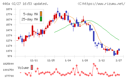 ノースサンドチャート