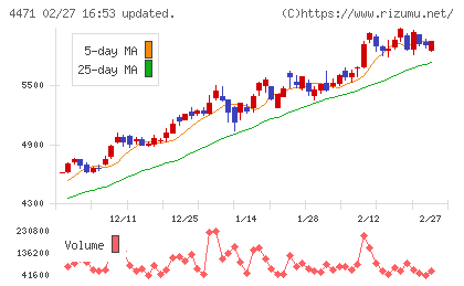 三洋化成工業チャート