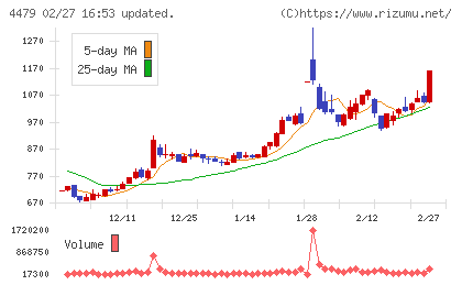 マクアケチャート