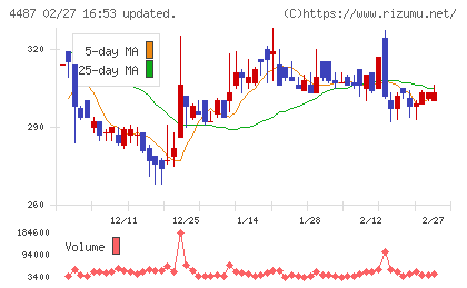 スペースマーケットチャート