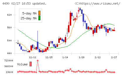 ビザスクチャート
