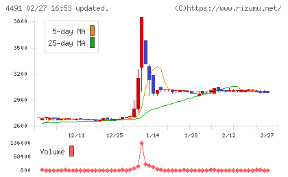 コンピューターマネージメントチャート