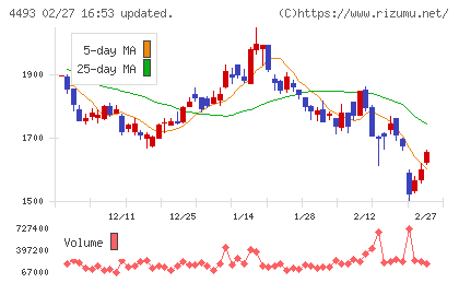 サイバーセキュリティクラウドチャート