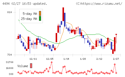 バリオセキュアチャート