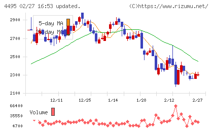 アイキューブドシステムズチャート