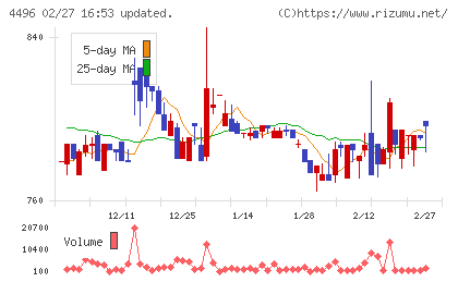 コマースＯｎｅホールディングスチャート