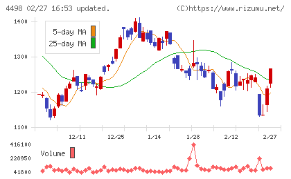 サイバートラストチャート