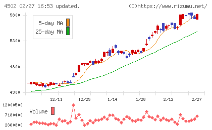 武田薬品工業チャート