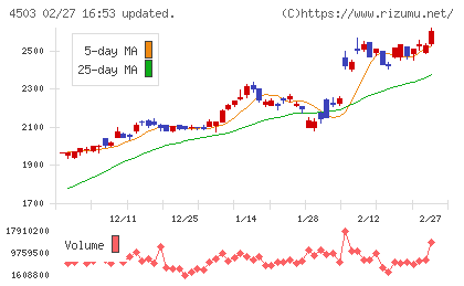 アステラス製薬チャート