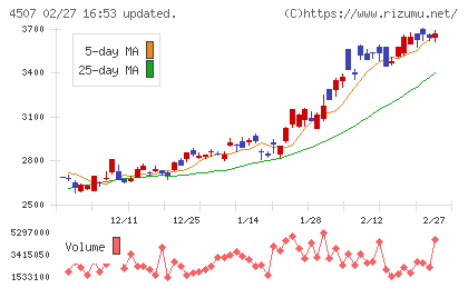 塩野義製薬チャート