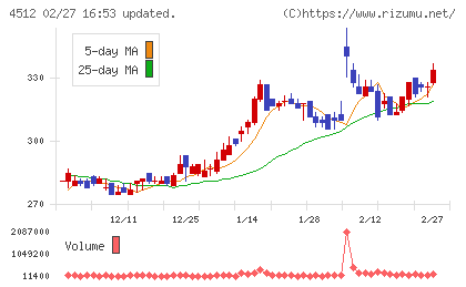 わかもと製薬チャート