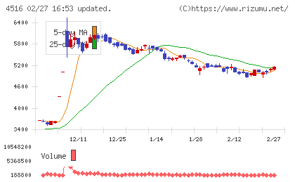 日本新薬チャート