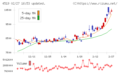 中外製薬チャート