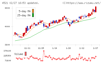 科研製薬チャート
