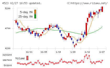 エーザイチャート