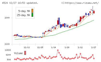 森下仁丹チャート