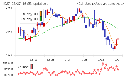 ロート製薬チャート