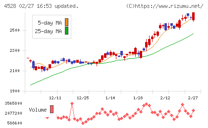 小野薬品工業チャート