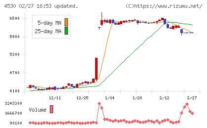 久光製薬チャート